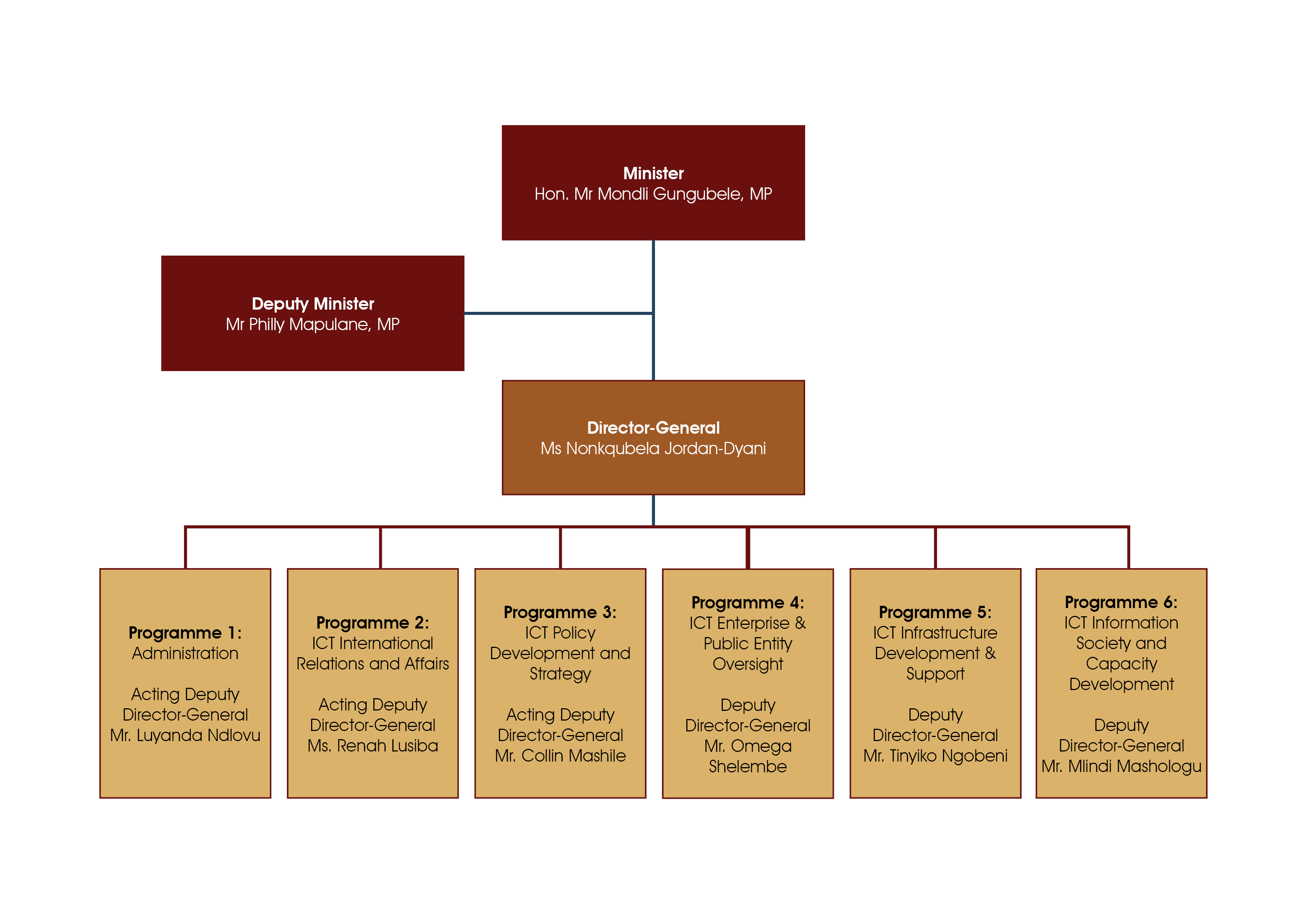 Organisational Structure